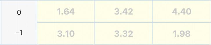 001 赔率解析：首尔 1.64 撑起赢面，但让球玩法却暴露了隐患？
